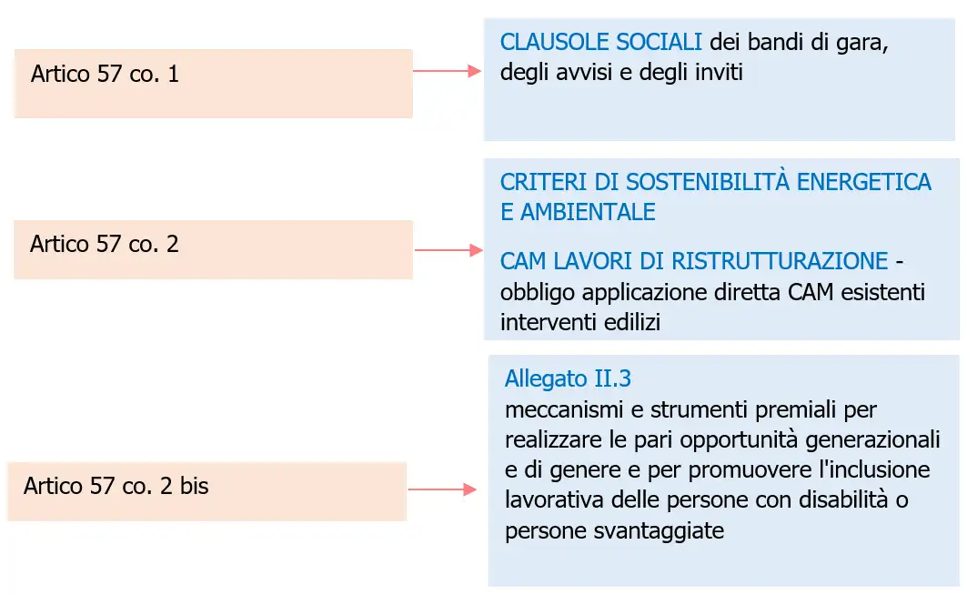 Clausole sociali dei bandi di gara